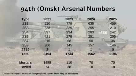 What Remains of the Centuries Old Omsk Arsenal (94th) - YouTube - 0-5-09.webp