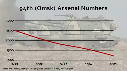What Remains of the Centuries Old Omsk Arsenal (94th) - YouTube - 0-5-34.webp
