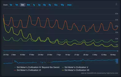 2025-05-25 02_46_04-Comparing charts for 4 apps · SteamDB - Brave.webp 2025-05-25 02_46_04-Comparing charts for 4 apps · SteamDB - Brave.webp