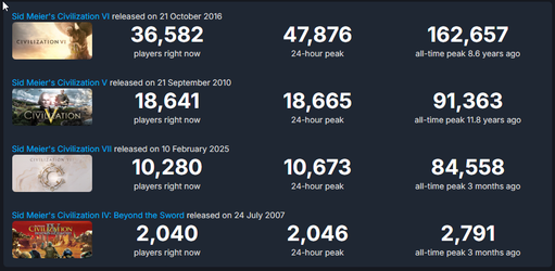 2025-05-25 02_46_20-Comparing charts for 4 apps · SteamDB - Brave.webp 2025-05-25 02_46_20-Comparing charts for 4 apps · SteamDB - Brave.webp