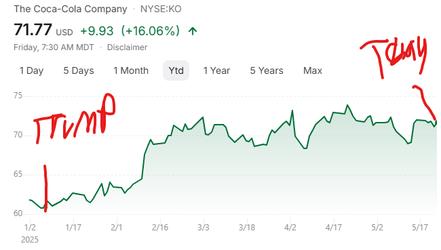 trump boosted coca cola.webp
