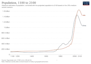 Historical_population_of_India_and_China.svg.webp