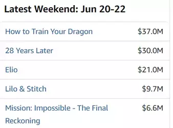 2025-06-22 13.51.28 www.boxofficemojo.com b7f4771289f1.webp