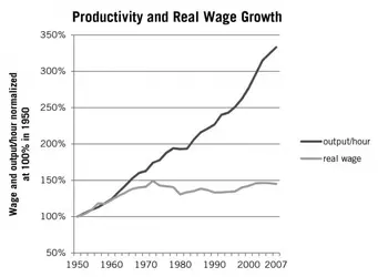 13-1-productivityandrealwagegrowth-1950-2007-1-1024x752_orig-768x564-3931406431.webp