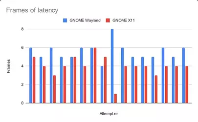 Hard numbers in the Wayland vs X11 input latency discussion - Mort's Ramblings.webp
