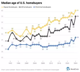 dAW7D-median-age-of-u-s-homebuyers.webp