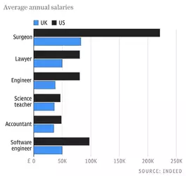 average-annual-salaries-uk-vs-usa-in-british-pounds-v0-eupmgkpomlva1.webp