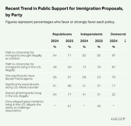 Recent-Trend-in-Public-Support-for-Immigration-Proposals-by-Party.webp