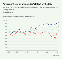 Partisans-Views-on-Immigration-s-Effect-on-the-U.S..webp