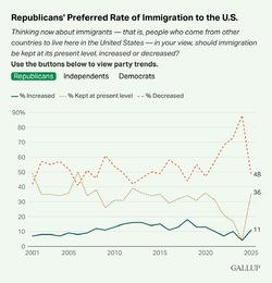 Republicans-Preferred-Rate-of-Immigration-to-the-U.S..webp