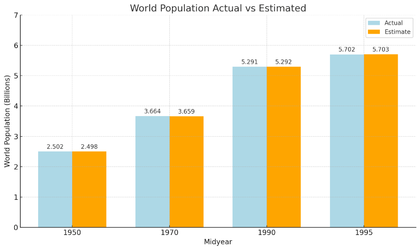 World-Population-Actual-Vs-Estimated-Chart-1536x916.webp World-Population-Actual-Vs-Estimated-Chart-1536x916.webp