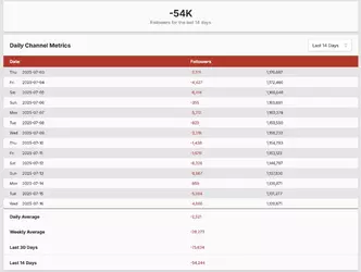 PS-Twitch-Socialblade-07_16_25.webp