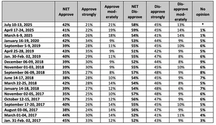 Trump approval rating 2025.webp