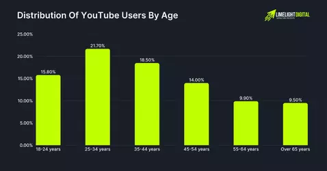 Distribution-Of-YouTube-Users-By-Age-1536x804.webp
