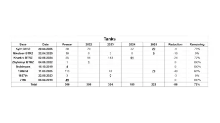 Ukraine's MASSIVE Soviet Military - What Remains - 0-7-19.png